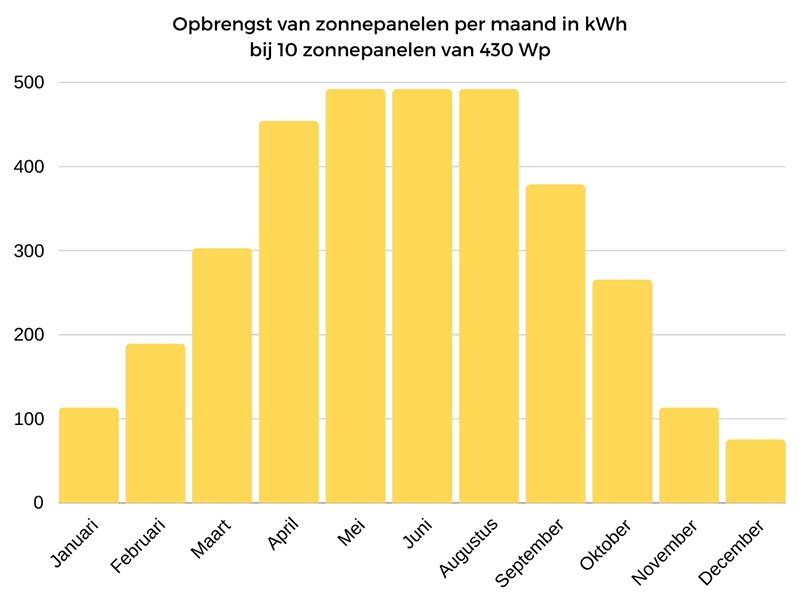 Opbrengst zonnepanelen per maand in kWh grafiek